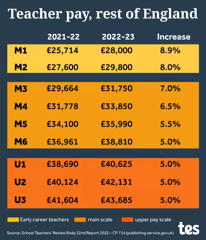 Teacher pay rises 2022: the rest of England