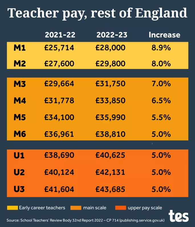 Teacher Pay Rises What School Staff Need To Know Tes Teacher Pay Rises What School Staff Need To Know Tes