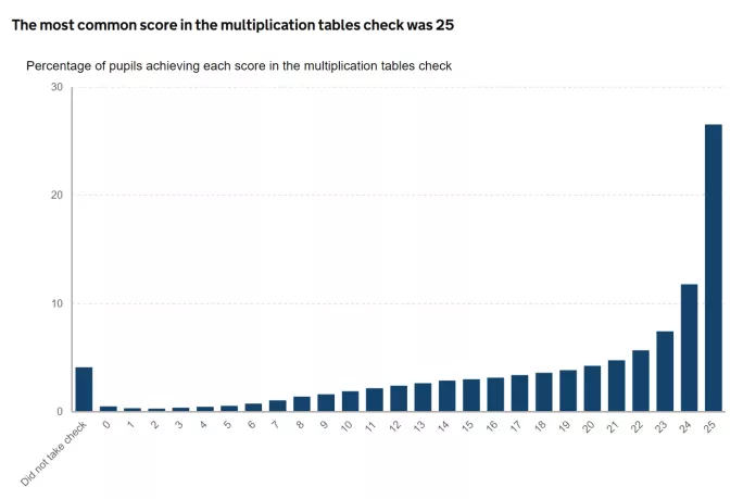 Scores across multiplication check
