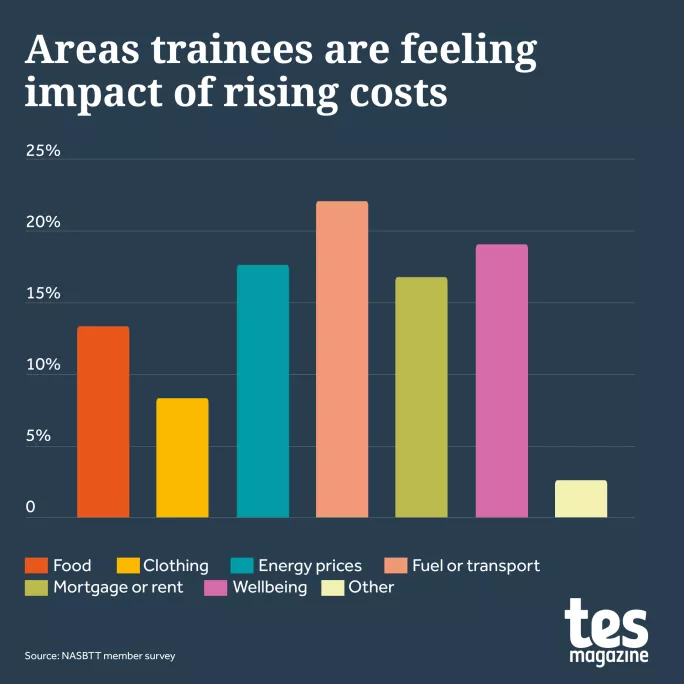 ITT rising costs