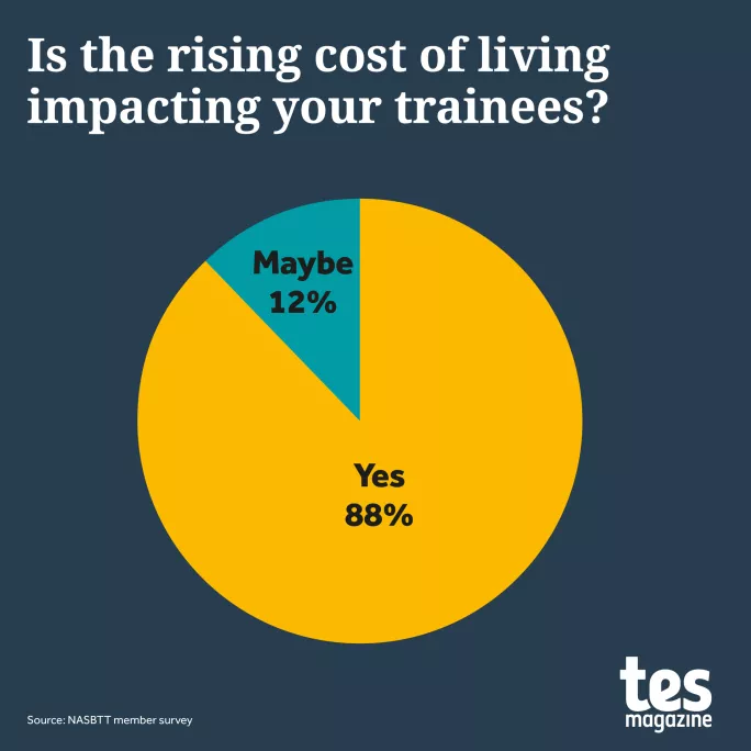 Is the rising cost of living impacting your trainees?