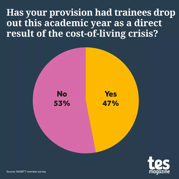 Has your provision had trainees drop out this academic year as a direct result of the cost-of-living crisis?