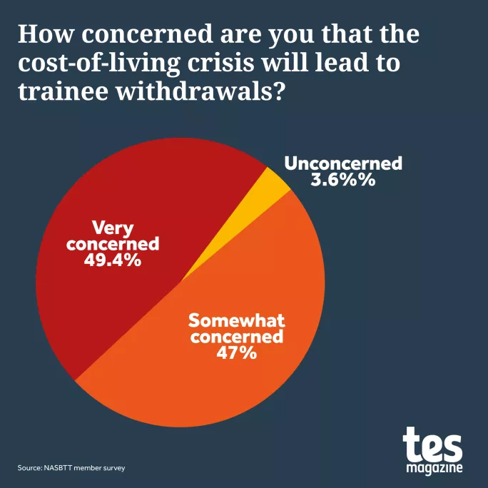 How concerned are you that the cost-of-living crisis will lead to trainee withdrawals?