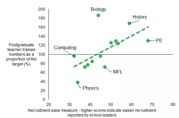 NFER data showing link between ITT recruitment and teacher recruitment