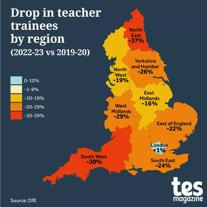 Graph showing the percentage drop in teacher trainee figures comparing 2022 - 2023 intake to 2019 to 2020
