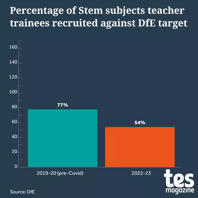 Graph showing percentage of Stem subjects teacher trainees recruited against target DfE target 