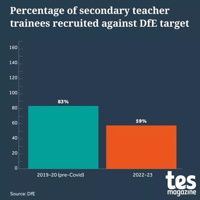 Percentage of secondary teacher trainees recruited against DfE target