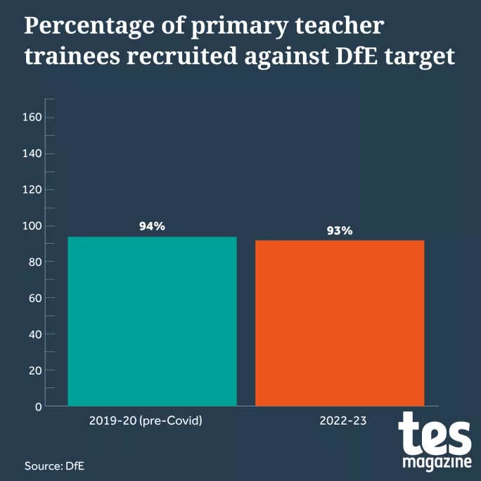 Percentage of primary teacher trainees recruited against DfE target