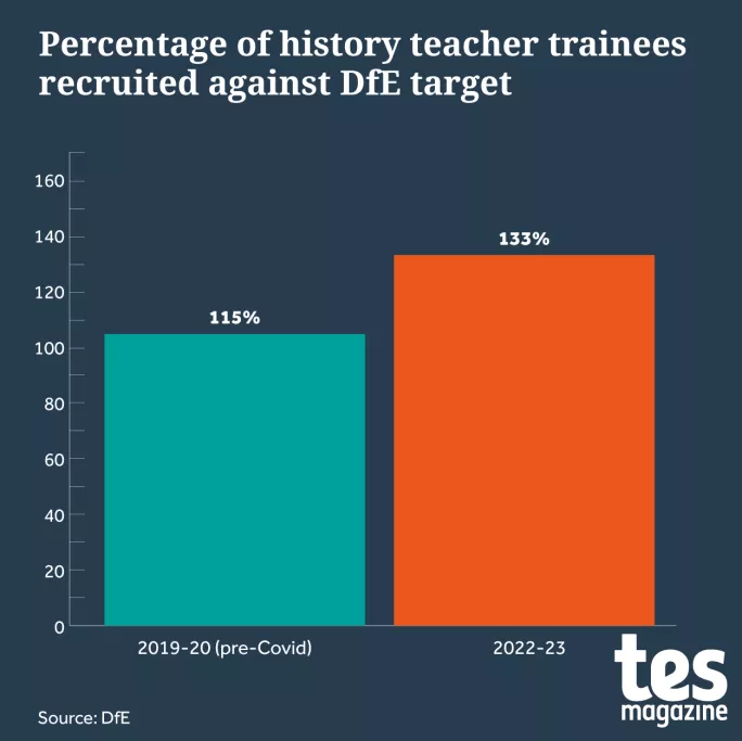Percentage of history teacher trainees recruited against DfE target