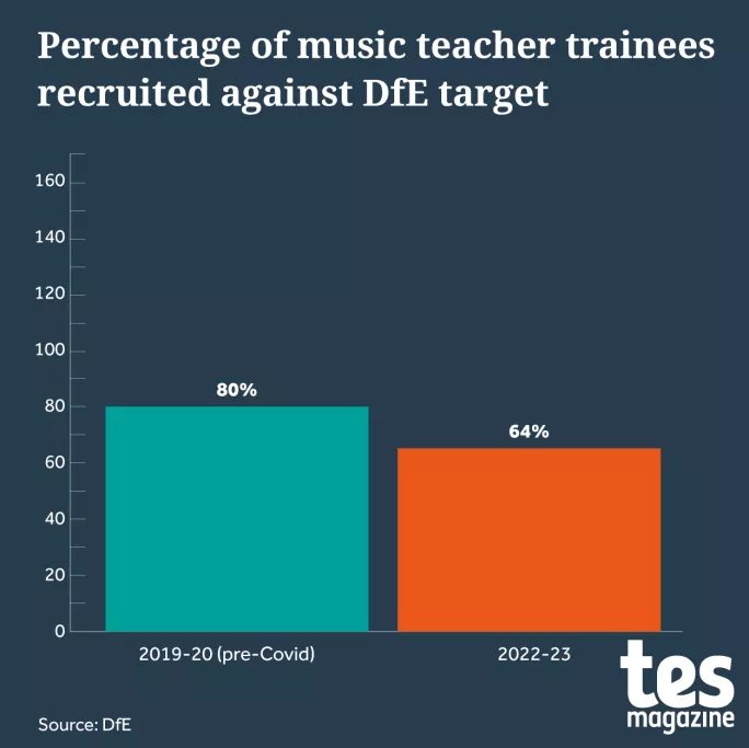 percentage of music teacher trainees recruited against DfE target