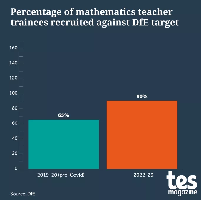 Percentage of maths teacher trainees recruited against DfE target