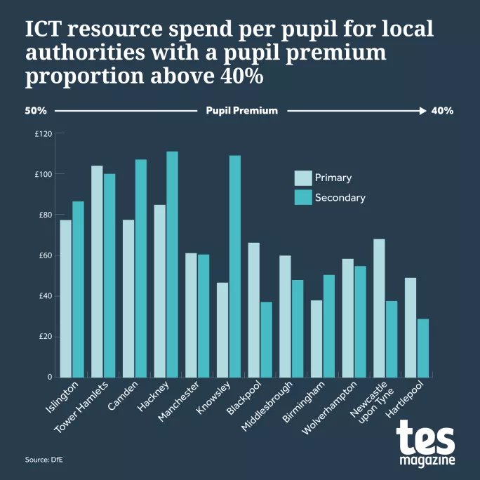 Investigation: How vulnerable pupils are still hit with digital disadvantage