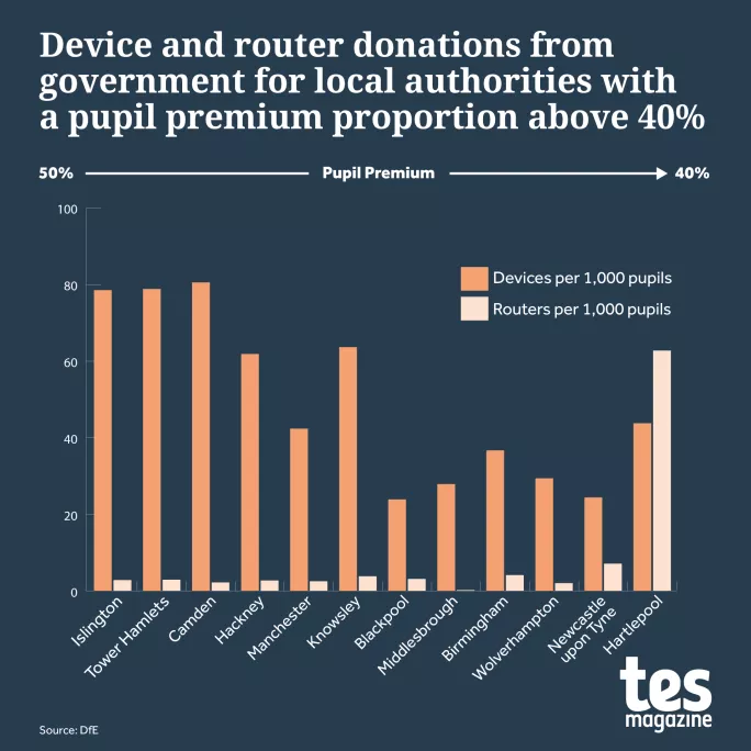 Investigation: How vulnerable pupils are still hit with digital disadvantage