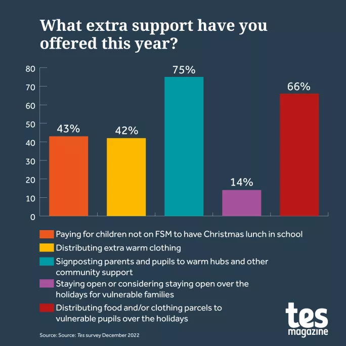 What extra support have schools offered this year?