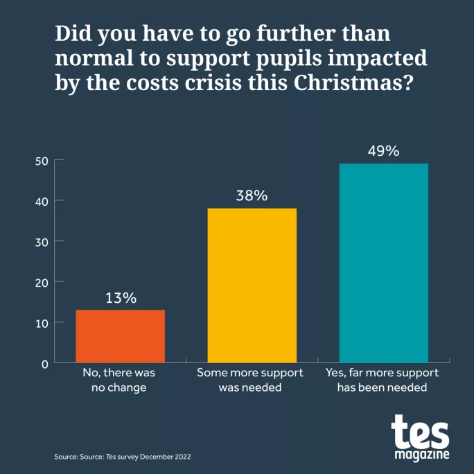 Did your school have to go further than normal to support pupils impacted by the costs crisis this Christmas?