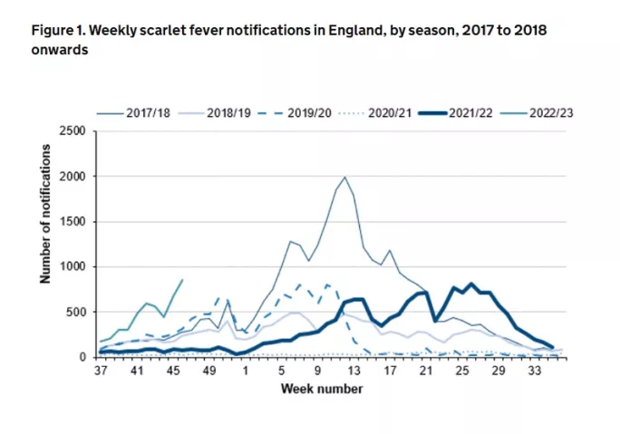 Scarlet fever infections data from HSA