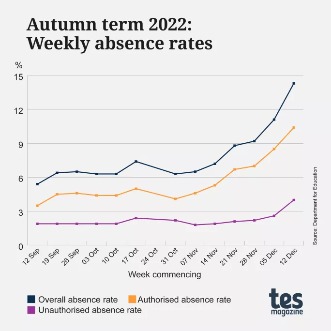 Autumn term 2022: Weekly absence rates