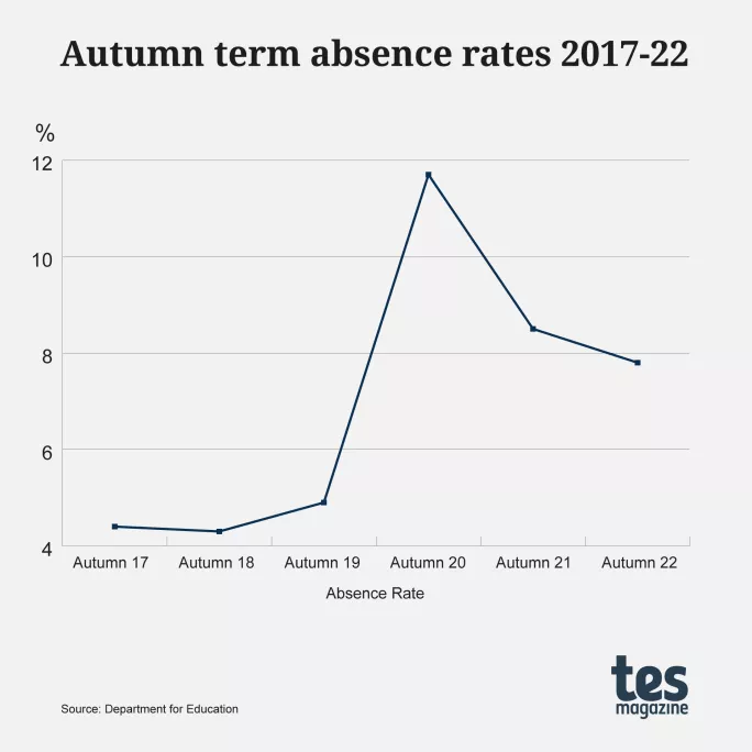 Autumn term absence rates 2017-22
