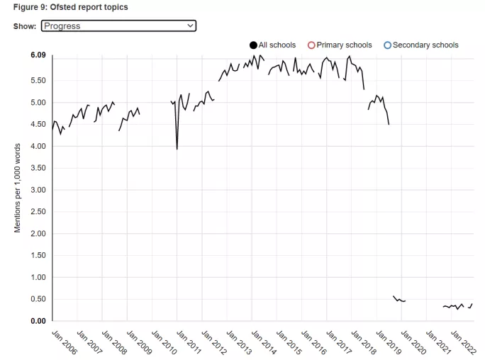 SchoolsDash data showing how mention of progress in inspection reports has plummeted.