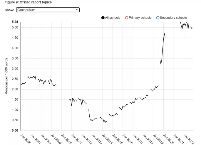 Data showing how curriculum mentions in Ofsted reports have risen since new framework was launched