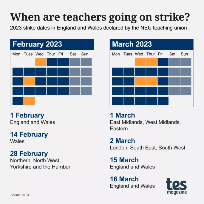 Calendar graphic showing NEU proposed strike dates Wednesday 1 February 2023: all eligible members in England and Wales.  Tuesday 14 February 2023: all eligible members in Wales.  Tuesday 28 February 2023: all eligible members in the following English regions: Northern, North West, Yorkshire & The Humber.  Wednesday 1 March 2023: all eligible members in the following English regions: East Midlands, West Midlands, Eastern.  Thursday 2 March 2023: all eligible members in the following English regions: London,