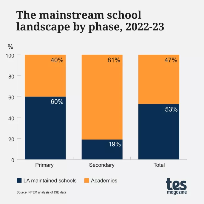 The mainstream school landscape by phase 2022-23