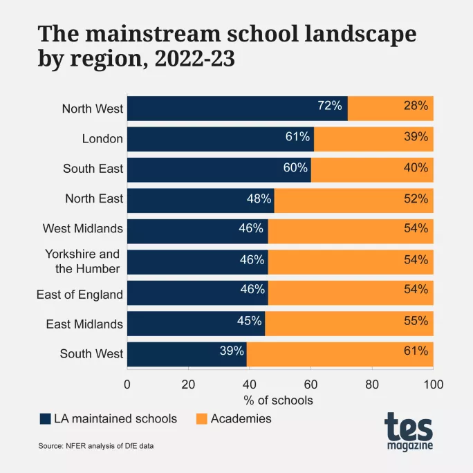The mainstream school landscape by region 2022-23