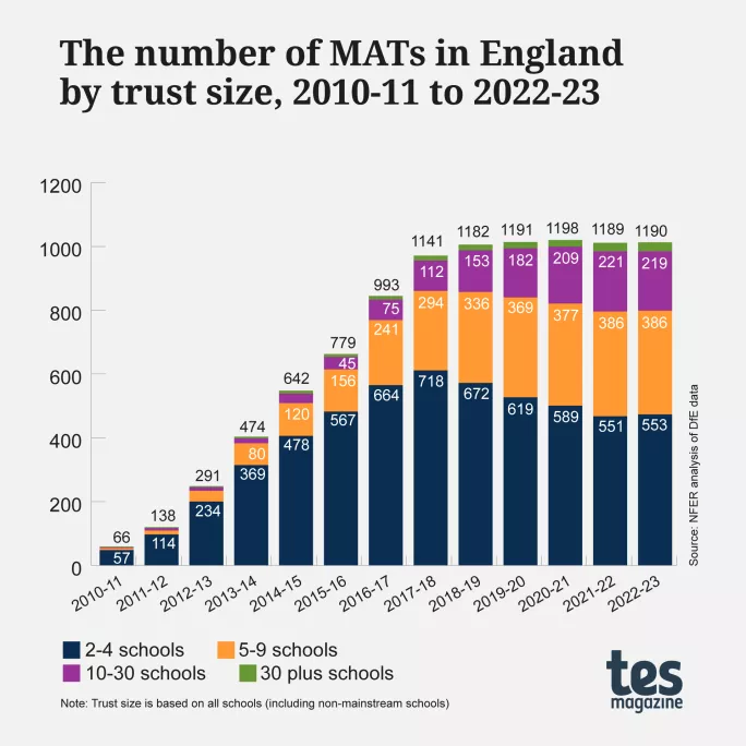 The number of MATs in England by trust size, 2010-11 to 2022-23