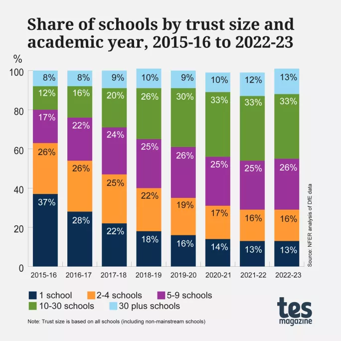Share of schools by trust size and academic year, 2015-16 to 2022-23