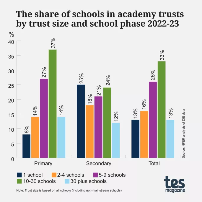 The share of schools in academy trusts by trust size and school phase, 2022-23