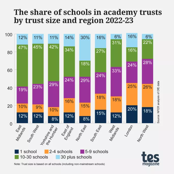 The share of schools in academy trusts by trust size and region, 2022-23
