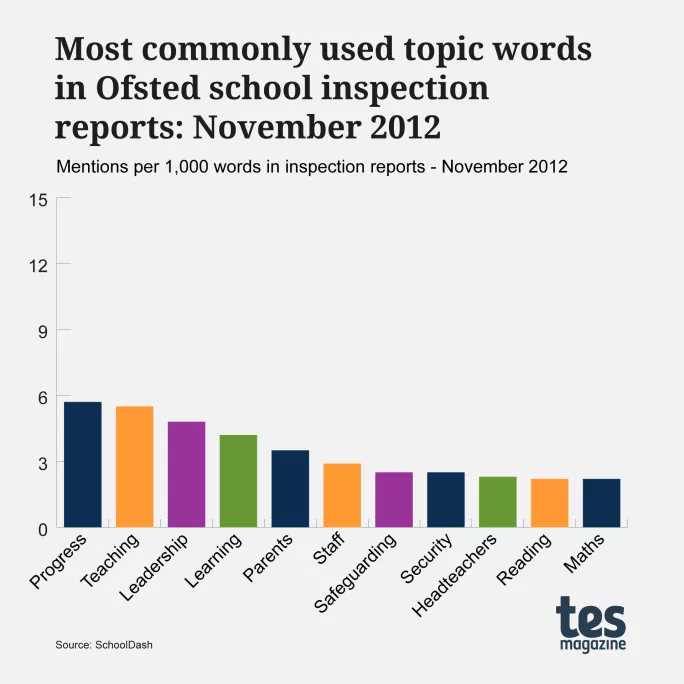 Ofsted inspection topics: The most commonly used words in inspections in November 2012