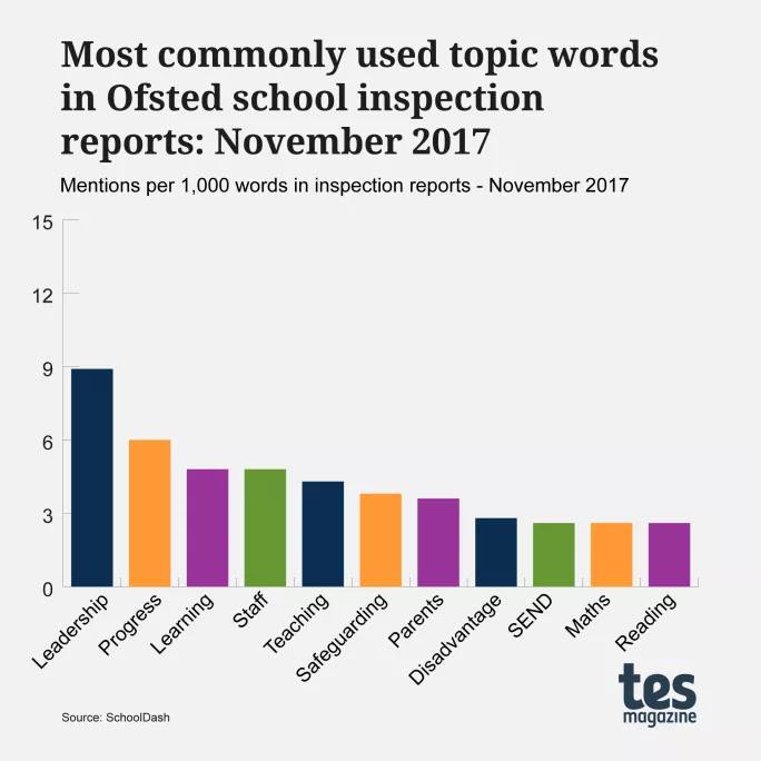 Ofsted inspection topics: The most commonly used words in reports in November 2017