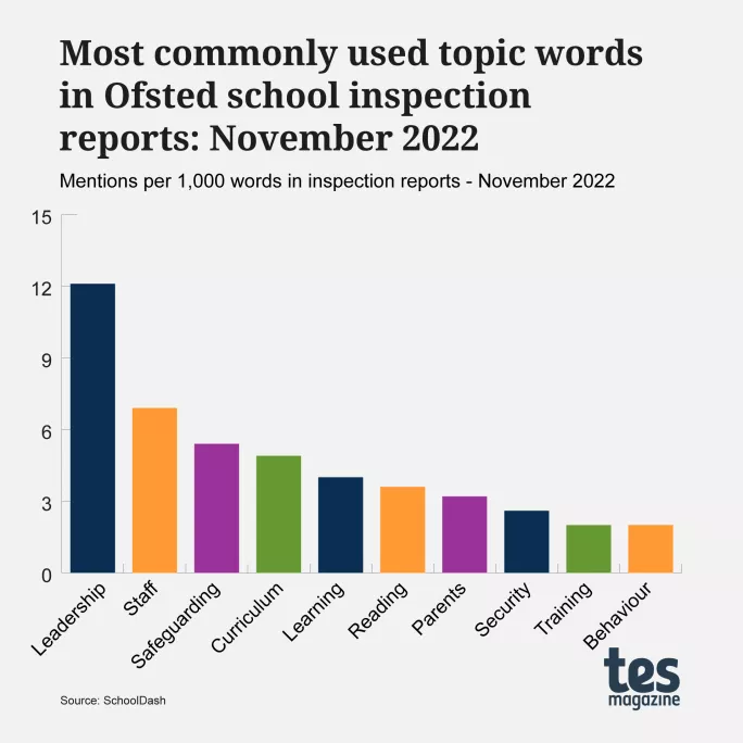 Ofsted inspection topics: The most commonly used words in reports in November 2022