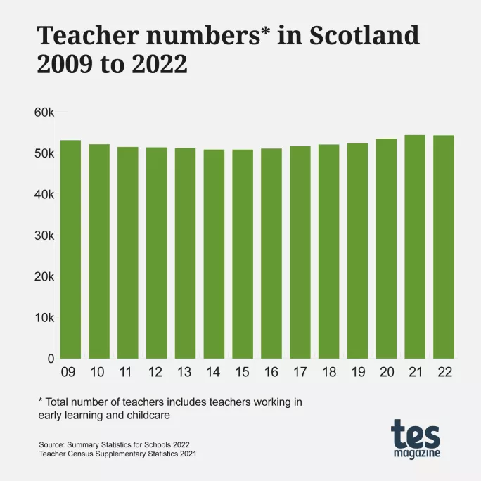 Teacher numbers in Scotland 2009 to 2022