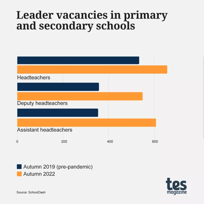 SLT vacancies: Job vacancies for headteachers, assistant headteachers and deputy headteachers have soared since before Covid, analysis shows