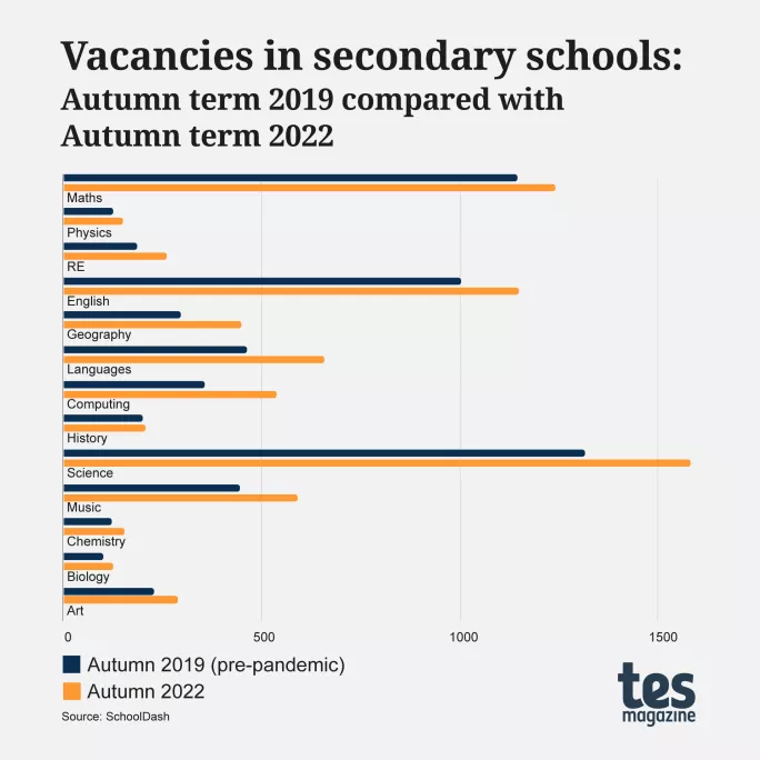 Teacher job vacancies: Vacancies for teachers in certain subjects have increased significantly since before Covid