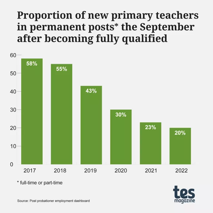 Proportion of new primary school teachers in permanent jobs