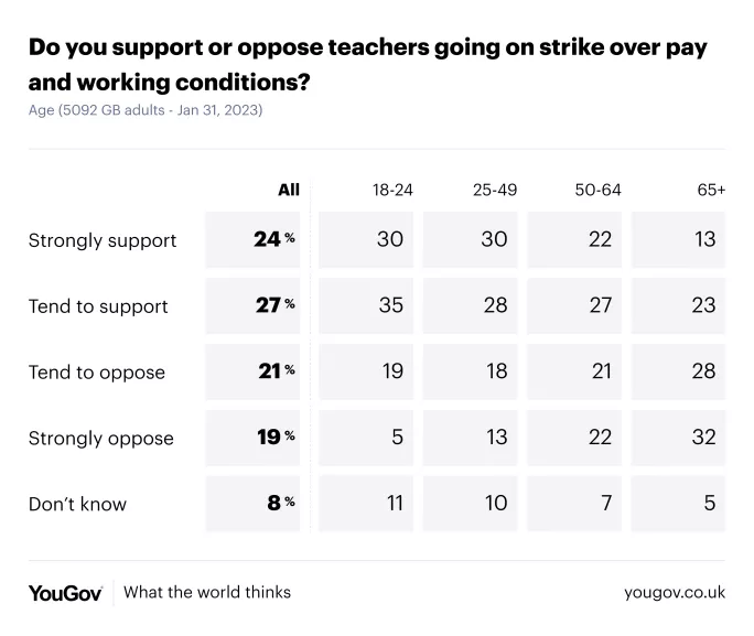 Teacher strike survey