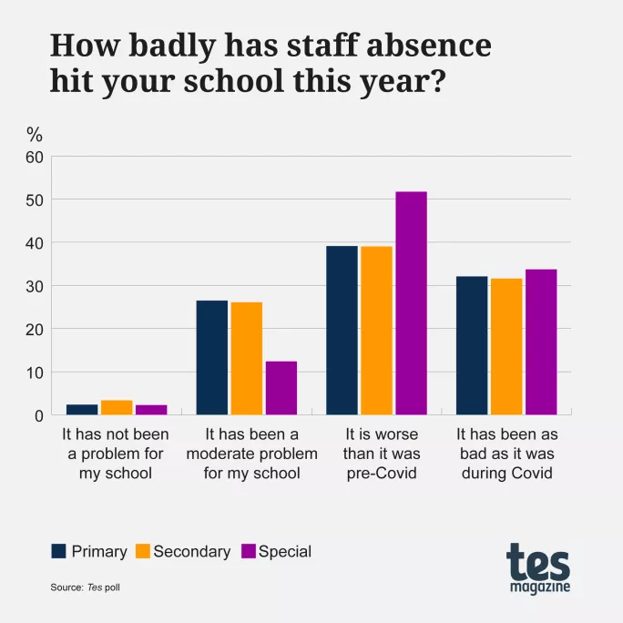 How badly has the effect of staff absence hit your school this year? By phase