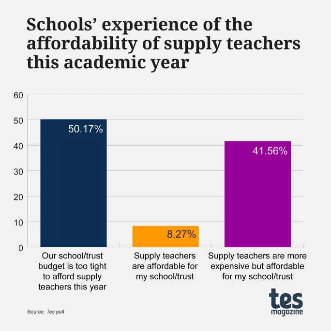Schools' experience of the affordability of supply teachers this academic year