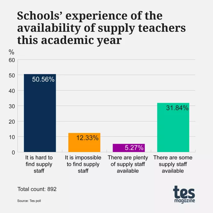 Schools' experience of the availability of supply teachers this academic year