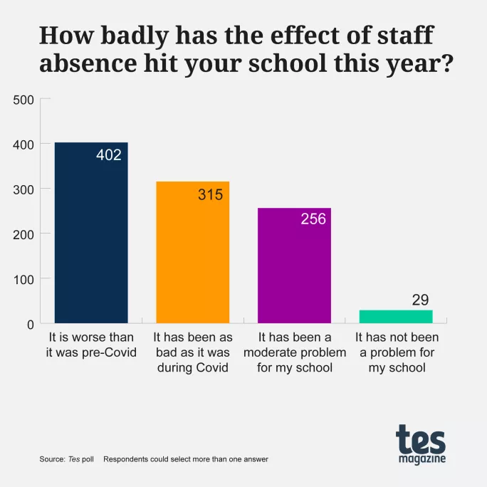 How badly has the effect of staff absence hit your school this year?