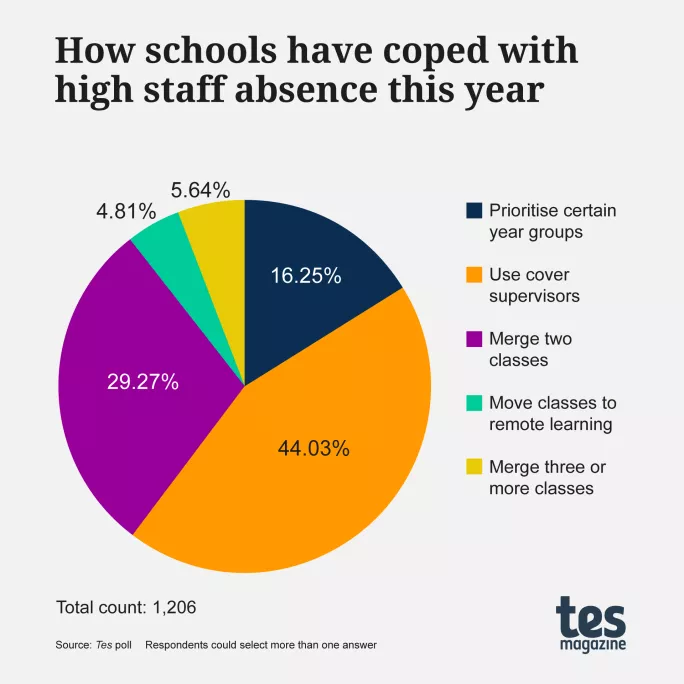 How schools have coped with high staff absence this year