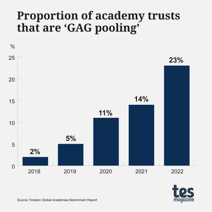 Proportion of academy trusts that are GAG pooling
