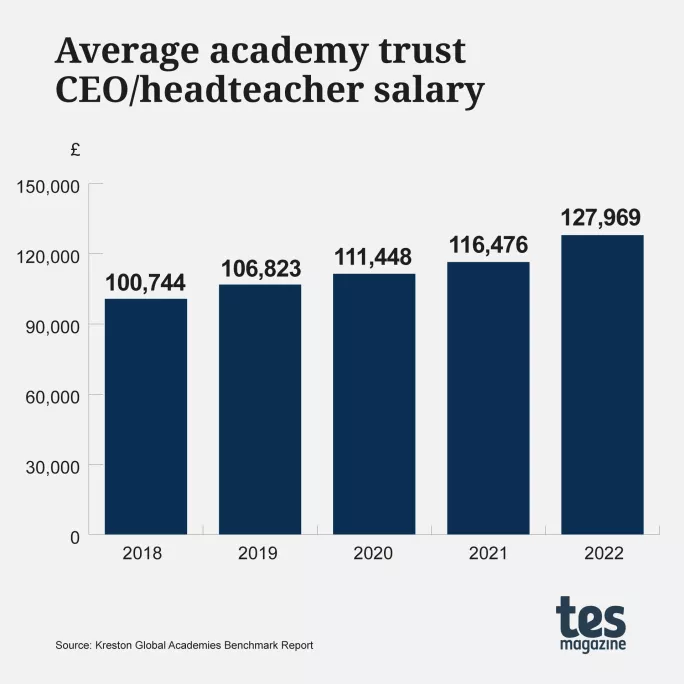 Average academy trust CEO/headteacher pay