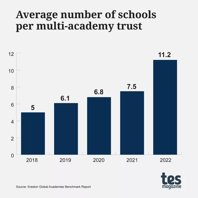 Average number of schools per multi-academy trust