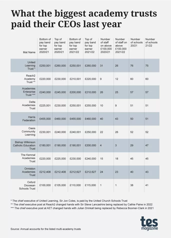 Table showing what the largest MATs paid their chief executives last year.