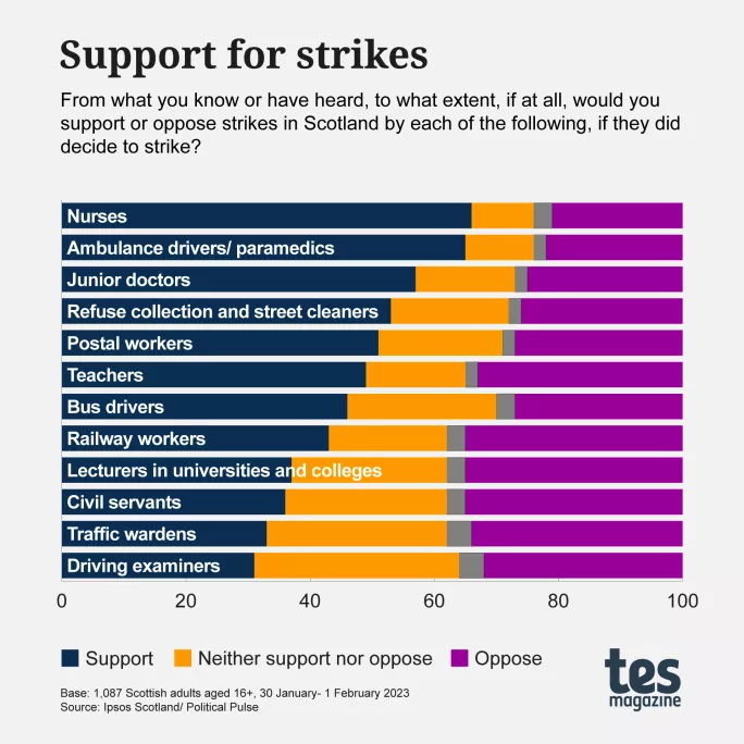 Survey: More Scots support teacher strikes than are opposed