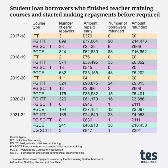 Student loans: Former teacher trainees who made repayments early